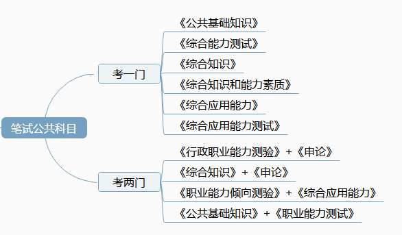 事業(yè)單位筆試科目