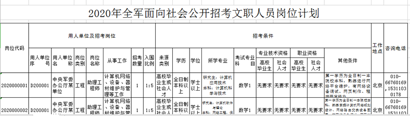 2020年軍隊文職考試怎么挑選職位？手把手教你