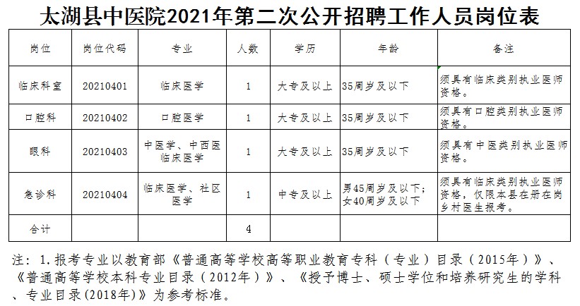 太湖縣中醫院2021年第二次公開招聘工作人員崗位表.png