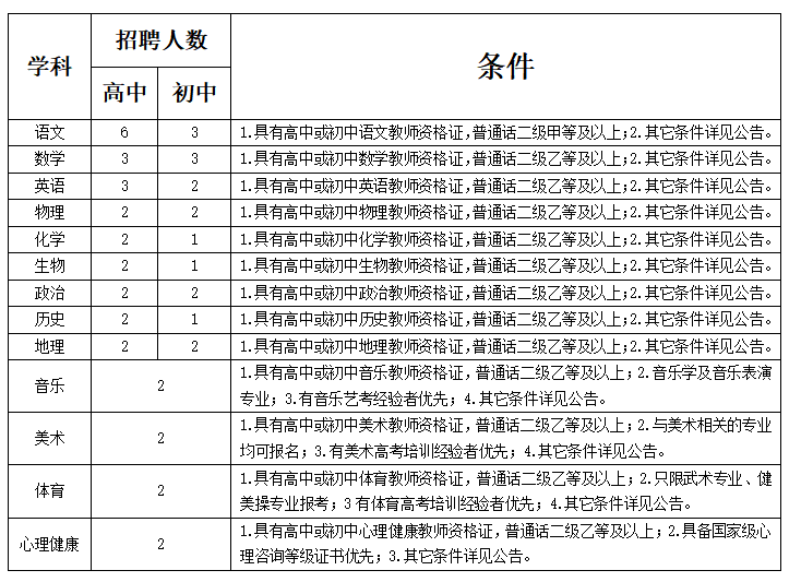 南充市第一中學2021年冬季公開招聘教師公告