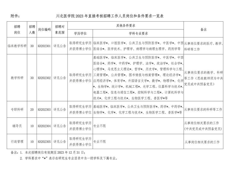 川北醫(yī)學院2023年直接考核招聘工作人員公告