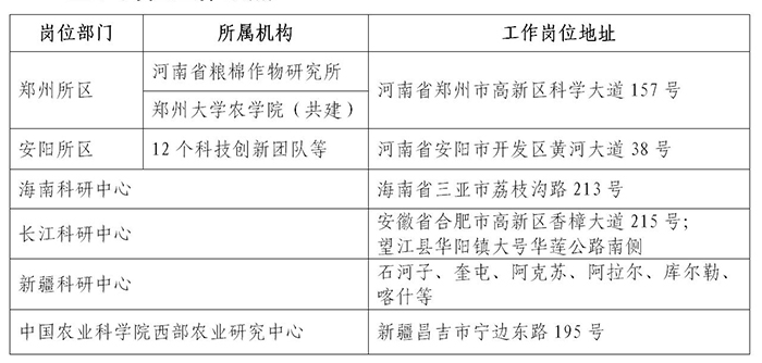 中國農業(yè)科學院棉花研究所2023年高層次人才招聘公告_02.jpg